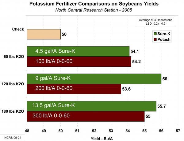 Potassium Fertilizer Comparisons on Soybean Yields