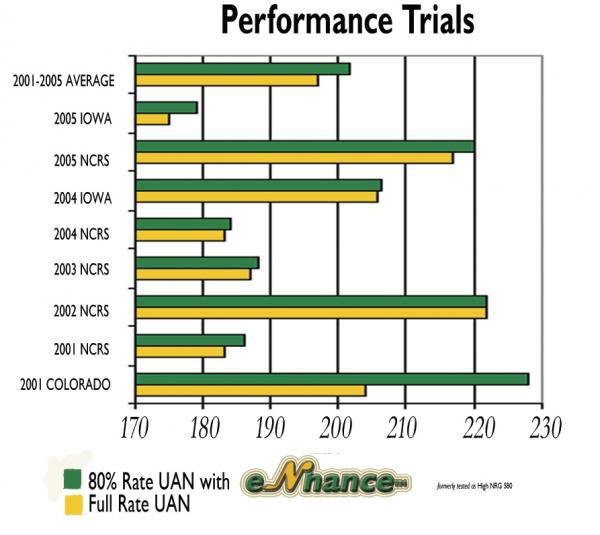 Research Proven performance